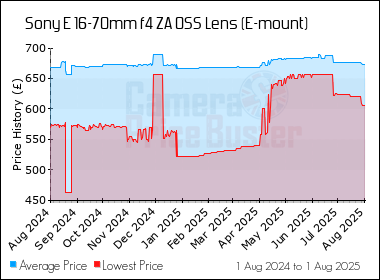 Best Price History for the Sony E 16-70mm f4 ZA OSS Lens (E-mount)