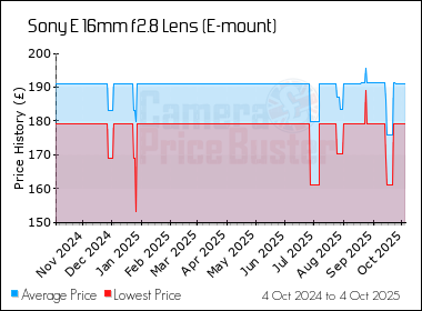 Best Price History for the Sony E 16mm f2.8 Lens (E-mount)