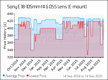 Best Price History for the Sony E 18-105mm f4 G OSS Lens (E-mount)