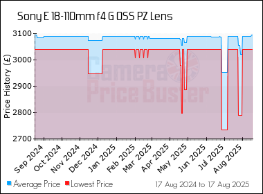 Best Price History for the Sony E 18-110mm f4 G OSS PZ Lens