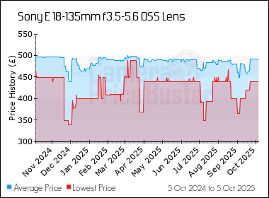 Best Price History for the Sony E 18-135mm f3.5-5.6 OSS Lens