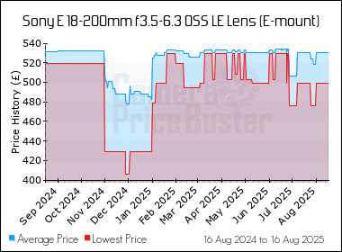 Best Price History for the Sony E 18-200mm f3.5-6.3 OSS LE Lens (E-mount)