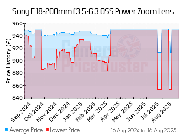 Best Price History for the Sony E 18-200mm f3.5-6.3 OSS Power Zoom Lens