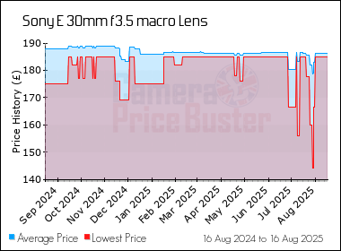 Best Price History for the Sony E 30mm f3.5 macro Lens