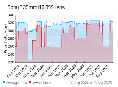 Best Price History for the Sony E 35mm f1.8 OSS Lens