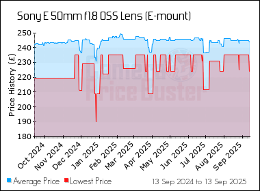 Best Price History for the Sony E 50mm f1.8 OSS Lens (E-mount)