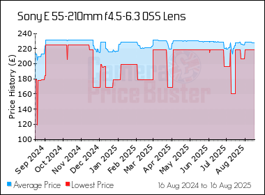 Best Price History for the Sony E 55-210mm f4.5-6.3 OSS Lens