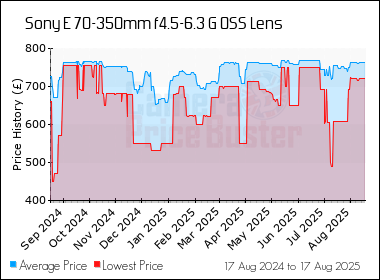 Best Price History for the Sony E 70-350mm f4.5-6.3 G OSS Lens