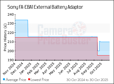 Best Price History for the Sony FA-EBA1 External Battery Adaptor