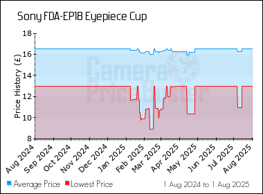 Best Price History for the Sony FDA-EP18 Eyepiece Cup
