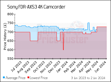 Best Price History for the Sony FDR-AX53 4K Camcorder