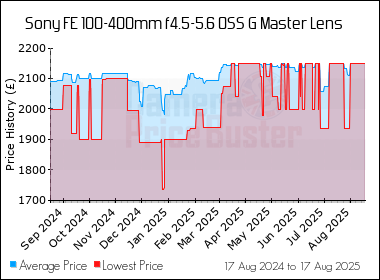 Best Price History for the Sony FE 100-400mm f4.5-5.6 OSS G Master Lens