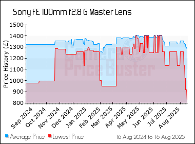 Best Price History for the Sony FE 100mm f2.8 G Master Lens