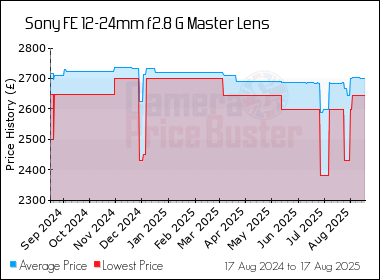 Best Price History for the Sony FE 12-24mm f2.8 G Master Lens