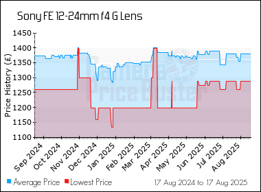 Best Price History for the Sony FE 12-24mm f4 G Lens