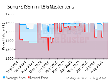 Best Price History for the Sony FE 135mm f1.8 G Master Lens