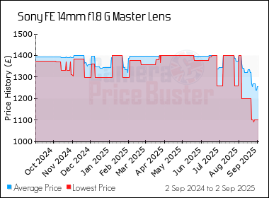 Best Price History for the Sony FE 14mm f1.8 G Master Lens