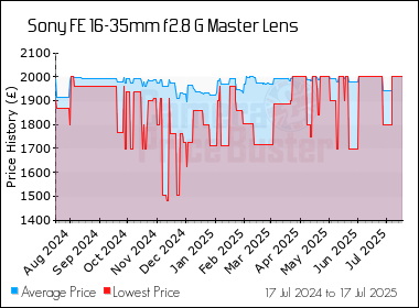 Best Price History for the Sony FE 16-35mm f2.8 G Master Lens