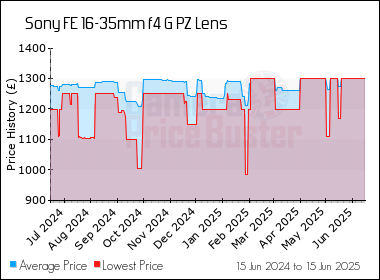 Best Price History for the Sony FE 16-35mm f4 G PZ Lens