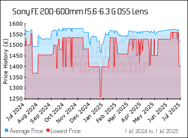 Sony Fe 0 600mm F5 6 6 3 G Oss Lens Best Price Compare Uk Stock Prices