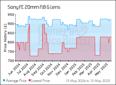 Best Price History for the Sony FE 20mm f1.8 G Lens