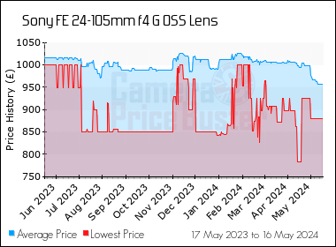 Best Price History for the Sony FE 24-105mm f4 G OSS Lens