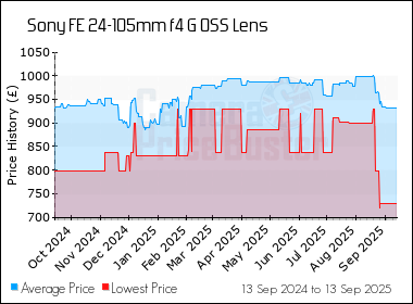 Best Price History for the Sony FE 24-105mm f4 G OSS Lens