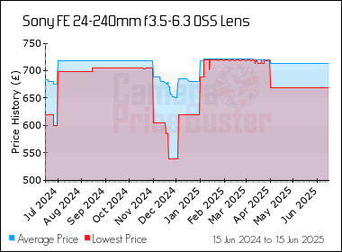 Best Price History for the Sony FE 24-240mm f3.5-6.3 OSS Lens