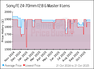 Best Price History for the Sony FE 24-70mm f2.8 G Master II Lens