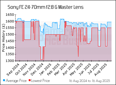 Best Price History for the Sony FE 24-70mm f2.8 G Master Lens