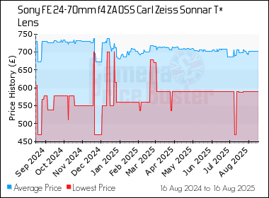 Best Price History for the Sony FE 24-70mm f4 ZA OSS Carl Zeiss Sonnar T* Lens