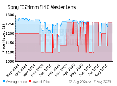 Best Price History for the Sony FE 24mm f1.4 G Master Lens