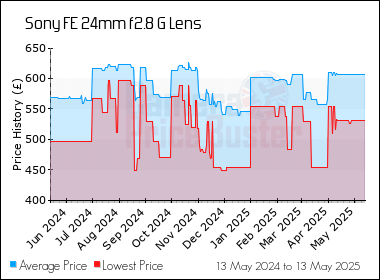 Best Price History for the Sony FE 24mm f2.8 G Lens