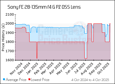 Best Price History for the Sony FE 28-135mm f4 G PZ OSS Lens