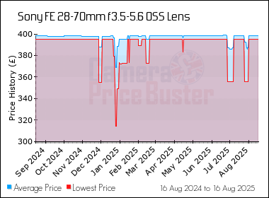Best Price History for the Sony FE 28-70mm f3.5-5.6 OSS Lens
