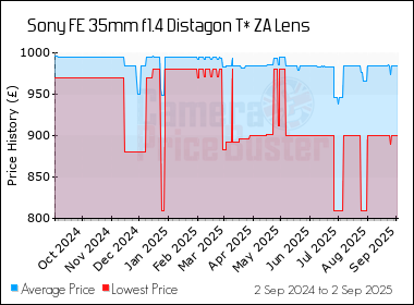 Best Price History for the Sony FE 35mm f1.4 Distagon T* ZA Lens