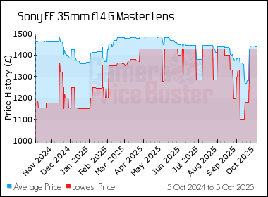 Best Price History for the Sony FE 35mm f1.4 G Master Lens