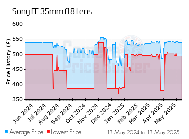 Best Price History for the Sony FE 35mm f1.8 Lens