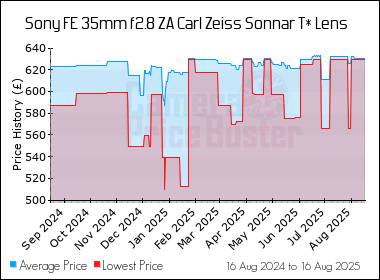 Best Price History for the Sony FE 35mm f2.8 ZA Carl Zeiss Sonnar T* Lens