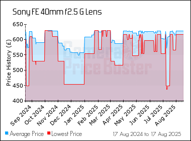 Best Price History for the Sony FE 40mm f2.5 G Lens