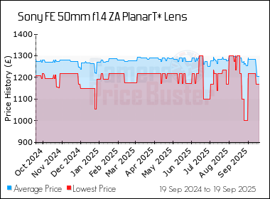 Best Price History for the Sony FE 50mm f1.4 ZA PlanarT* Lens