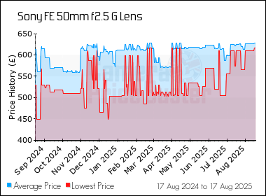 Best Price History for the Sony FE 50mm f2.5 G Lens