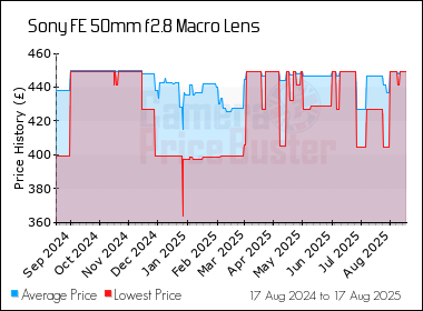 Best Price History for the Sony FE 50mm f2.8 Macro Lens
