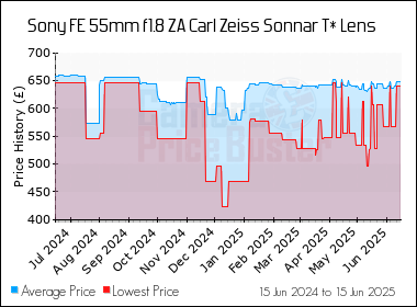 Best Price History for the Sony FE 55mm f1.8 ZA Carl Zeiss Sonnar T* Lens