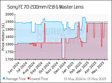 Best Price History for the Sony FE 70-200mm f2.8 G Master Lens