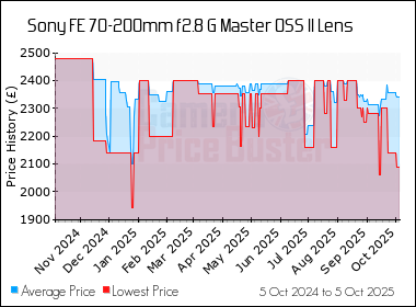 Best Price History for the Sony FE 70-200mm f2.8 G Master OSS II Lens