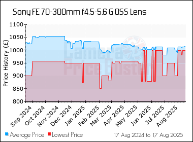 Best Price History for the Sony FE 70-300mm f4.5-5.6 G OSS Lens