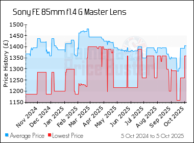 Best Price History for the Sony FE 85mm f1.4 G Master Lens