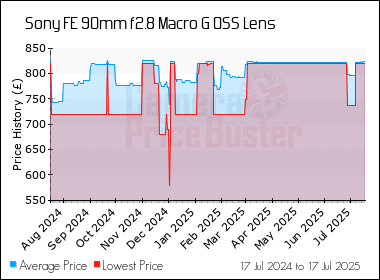 Best Price History for the Sony FE 90mm f2.8 Macro G OSS Lens