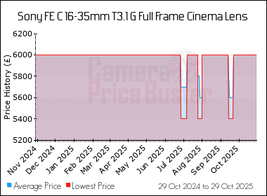 Best Price History for the Sony FE C 16-35mm T3.1 G Full Frame Cinema Lens
